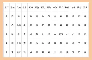 五脏藏五行,细分阴和阳1