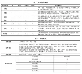 运用积极心理治疗辅导高中生的人际关系