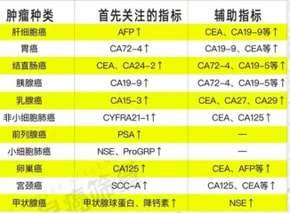 正确认识检验报告中的肿瘤标志物