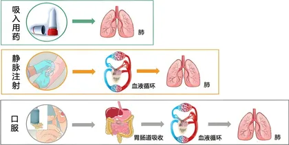 青少年哮喘的治疗1