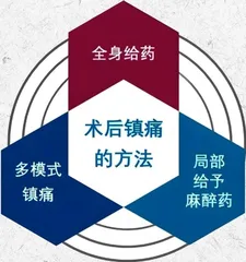 儿童手术后的疼痛管理