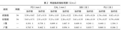 青少年牙周炎患者应用不同抗生素辅助牙周基础治疗的疗效分析1