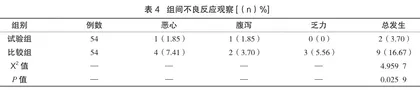 青少年牙周炎患者应用不同抗生素辅助牙周基础治疗的疗效分析3
