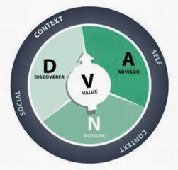 DNA-V心智成长模型在学校的应用