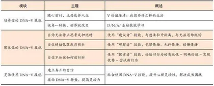 DNA-V心智成长模型在学校的应用1
