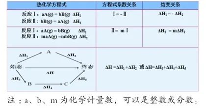 如何快速巧解盖斯定律型反应热的计算4