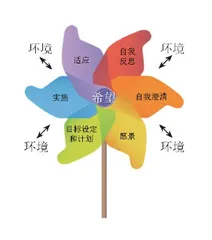 生涯咨询新视角：希望—行动理论介绍
