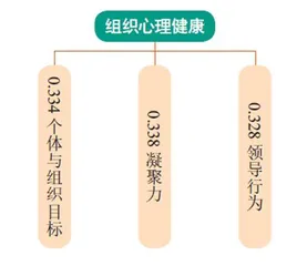 心理健康维护的组织效价2