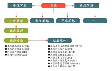 冥想与身心健康