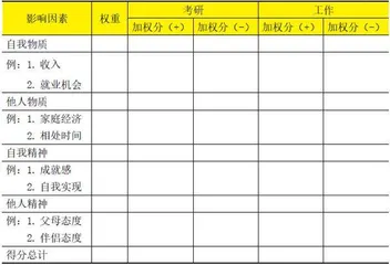 考研or就业:如何迎接你的生涯决策1