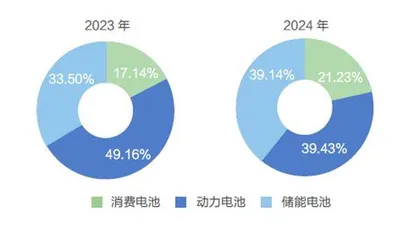 亿纬锂能翻盘