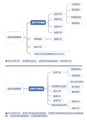 李书福重整吉利1