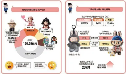 Labubu 赚疯了
