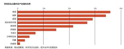 海湾国家的科研复兴之路