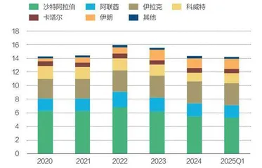 中东石油的地缘政治重要性下降3