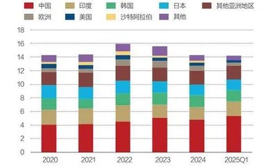 中东石油的地缘政治重要性下降4
