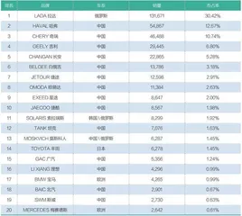 中国汽车依然主导俄罗斯市场3