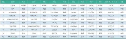 中国汽车依然主导俄罗斯市场6