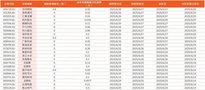 北交所公司（分红）每股转赠股本情况