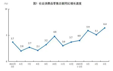 经济平稳增长  消费明显回升