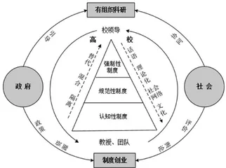 制度创业：高校推进有组织科研的先行路径