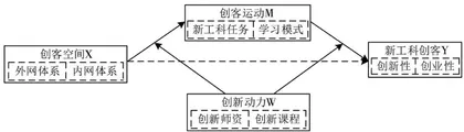 高校新工科创客教育的影响机制与实证分析1