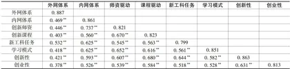 高校新工科创客教育的影响机制与实证分析4