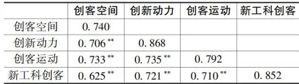 高校新工科创客教育的影响机制与实证分析5