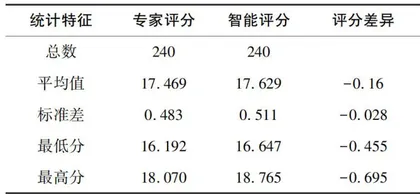 基于DeepSeek的智能评分：效度、信度与可行性研究
