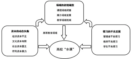 场域理论视角下的高校“水课”：“水”从何来与去向何处