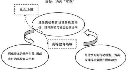场域理论视角下的高校“水课”:“水”从何来与去向何处1