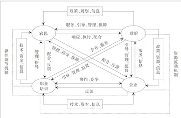 农民工职业培训：政策演进、实践困境与纾解路径