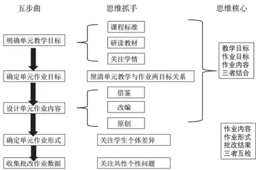 核心素养导向下高中语文单元作业设计策略与流程