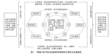 基于“四维六色”理念的红色地理研学课程开发与设计