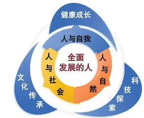 初中英语区域跨学科课程体系的构建与实践探索