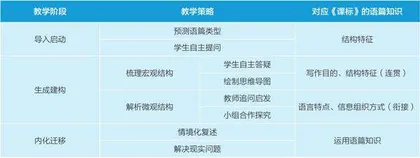 建构主义视角下的初中英语语篇知识教学策略探究1