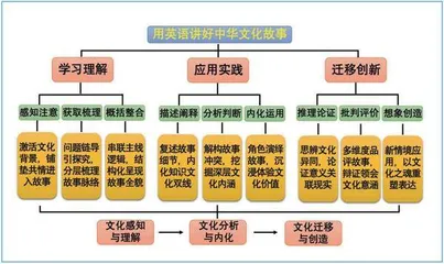 聚焦中小学生文化意识提升的中华文化故事教学策略探究