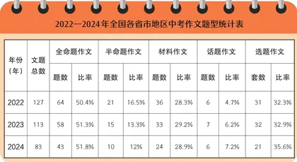 2024年中考作文命题全景透视与2025年备考启示