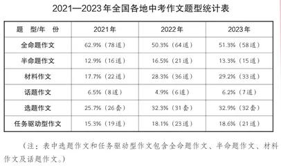 2023年中考作文命题综述与2024年备考启示