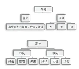 深度学习视角下的高中记叙文写作策略