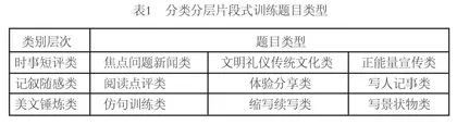 中职学业水平考试背景下的中职语文“微写作”教学研究