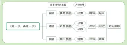 第四单元 思路要清晰