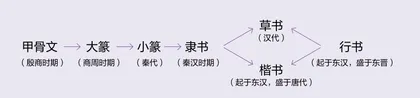 经典常谈——《说文解字》第一（三）