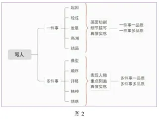 运用思维导图,搭建作文之路1