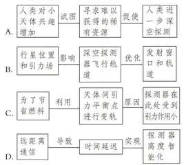 辨析角度，有所发现