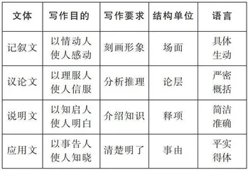 运用文体思维，突出写作目的
