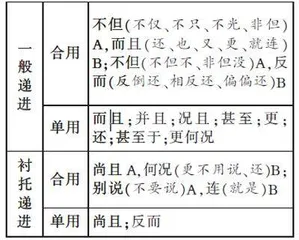 选用、仿用、变换句式，扩展语句，压缩语段