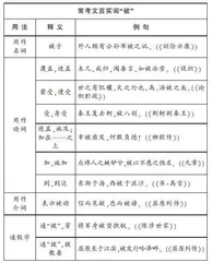 理解常见文言实词在文中的含义