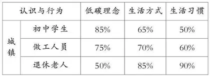低碳生活