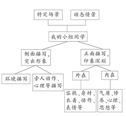 我为小组同学画张像